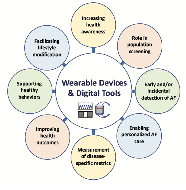 ‘Wear’ Are We? Digital Health Tools in the Detection and Management of